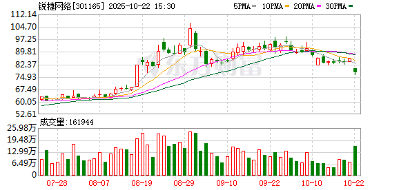 点点盈 锐捷网络：公司目前没有制订并购重组方面的相关计划