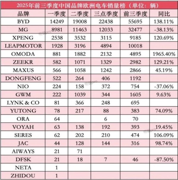 博泰配资 2025三季度欧洲电车榜：中国车大反攻，比亚迪第一，零跑暴涨超百倍